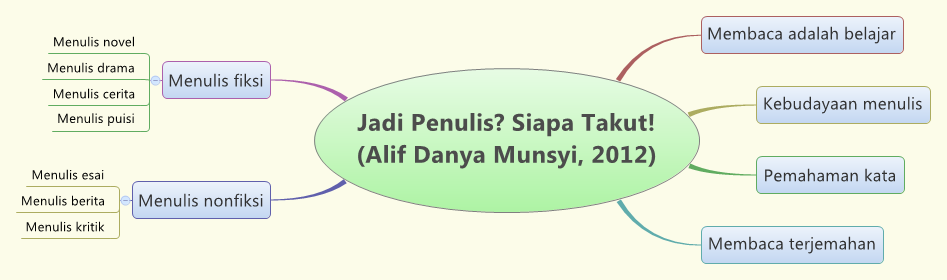 Thumbnail of mind map