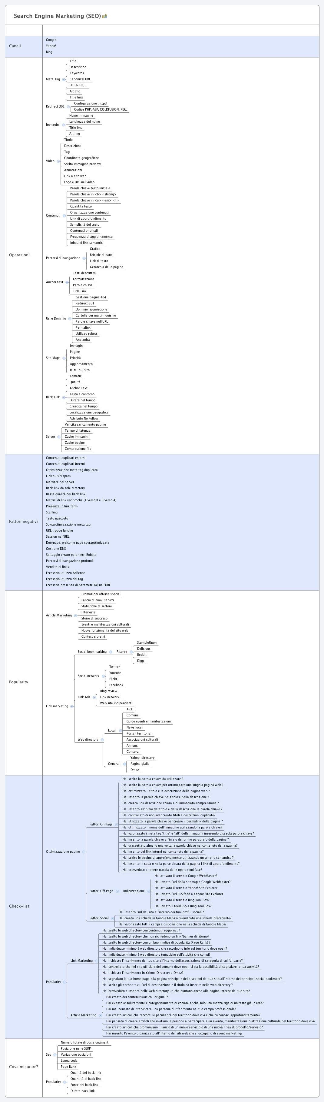 Search Engine Marketing (SEO)