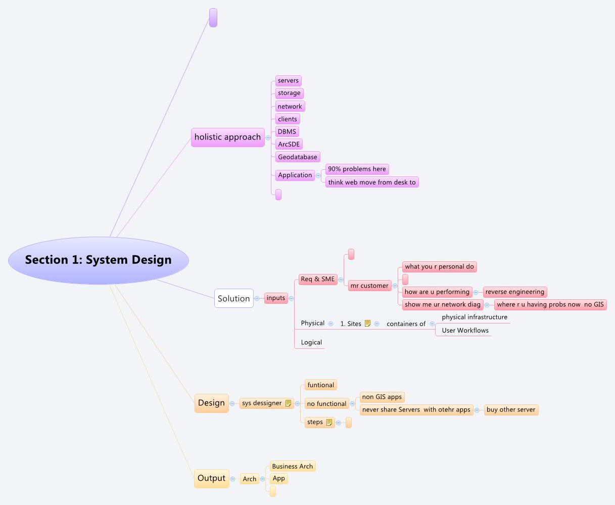 Thumbnail of mind map