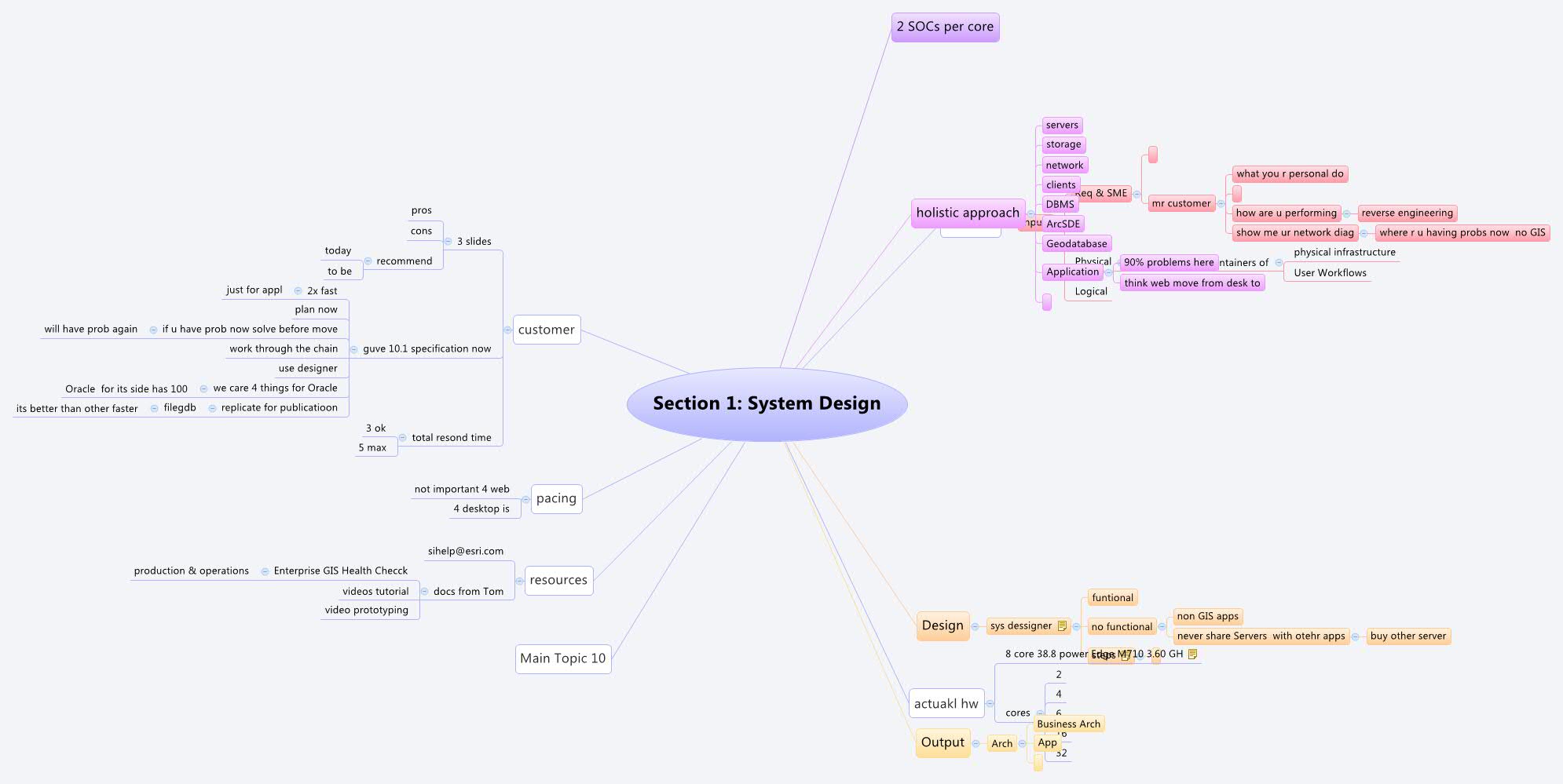 Thumbnail of mind map