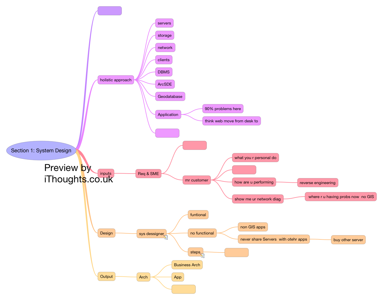 Thumbnail of mind map