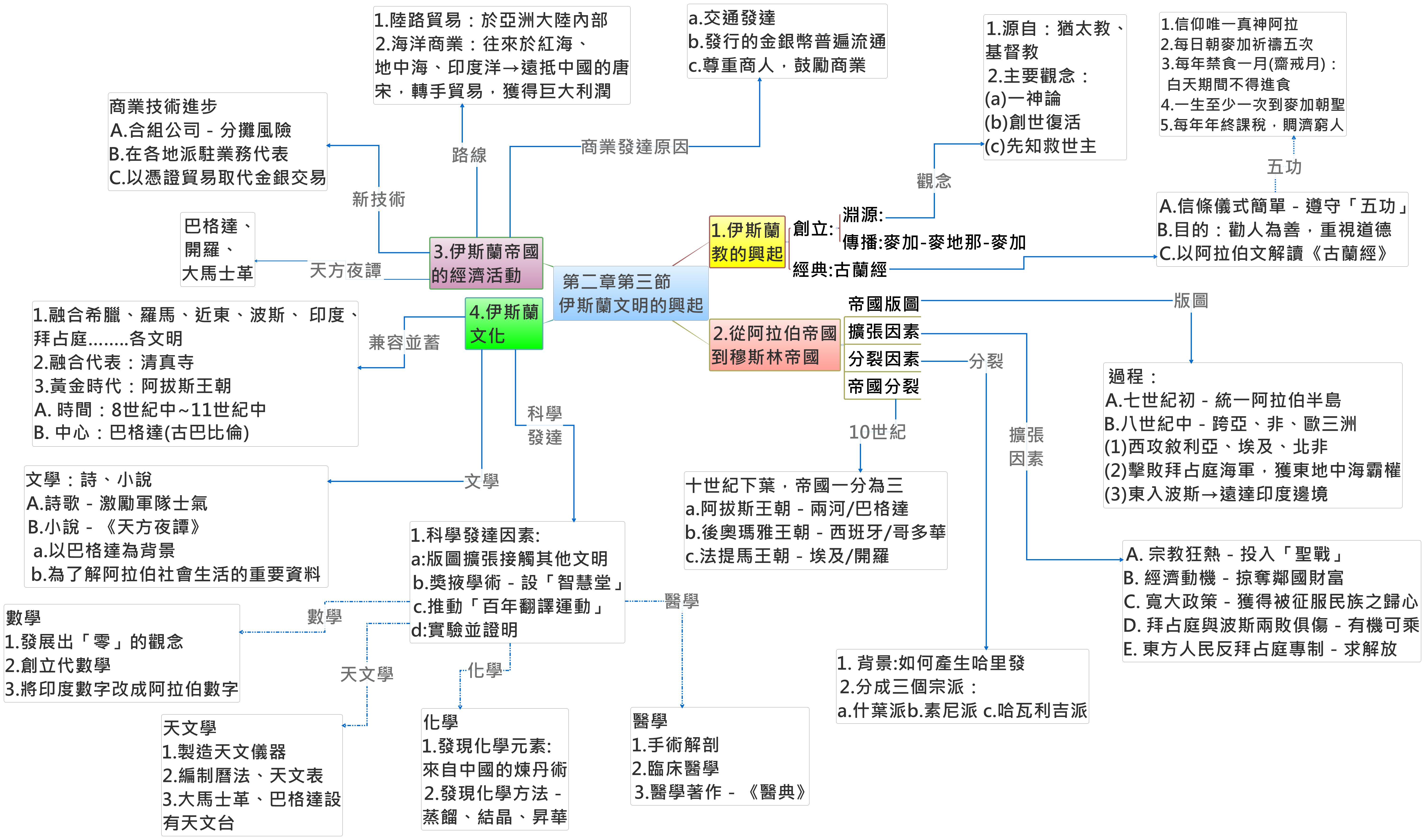 Thumbnail of mind map
