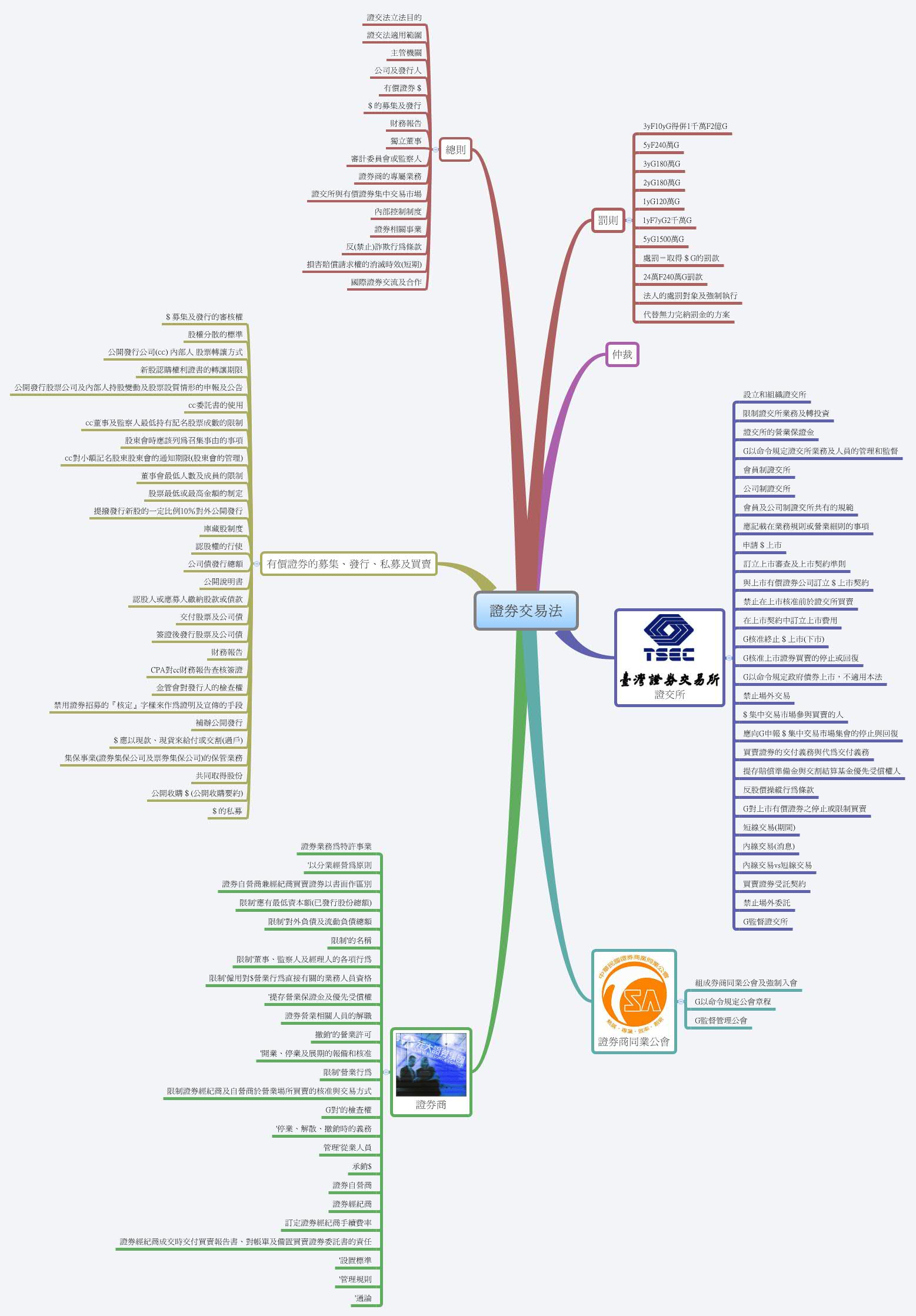 證券交易法- Xmind - Mind Mapping App