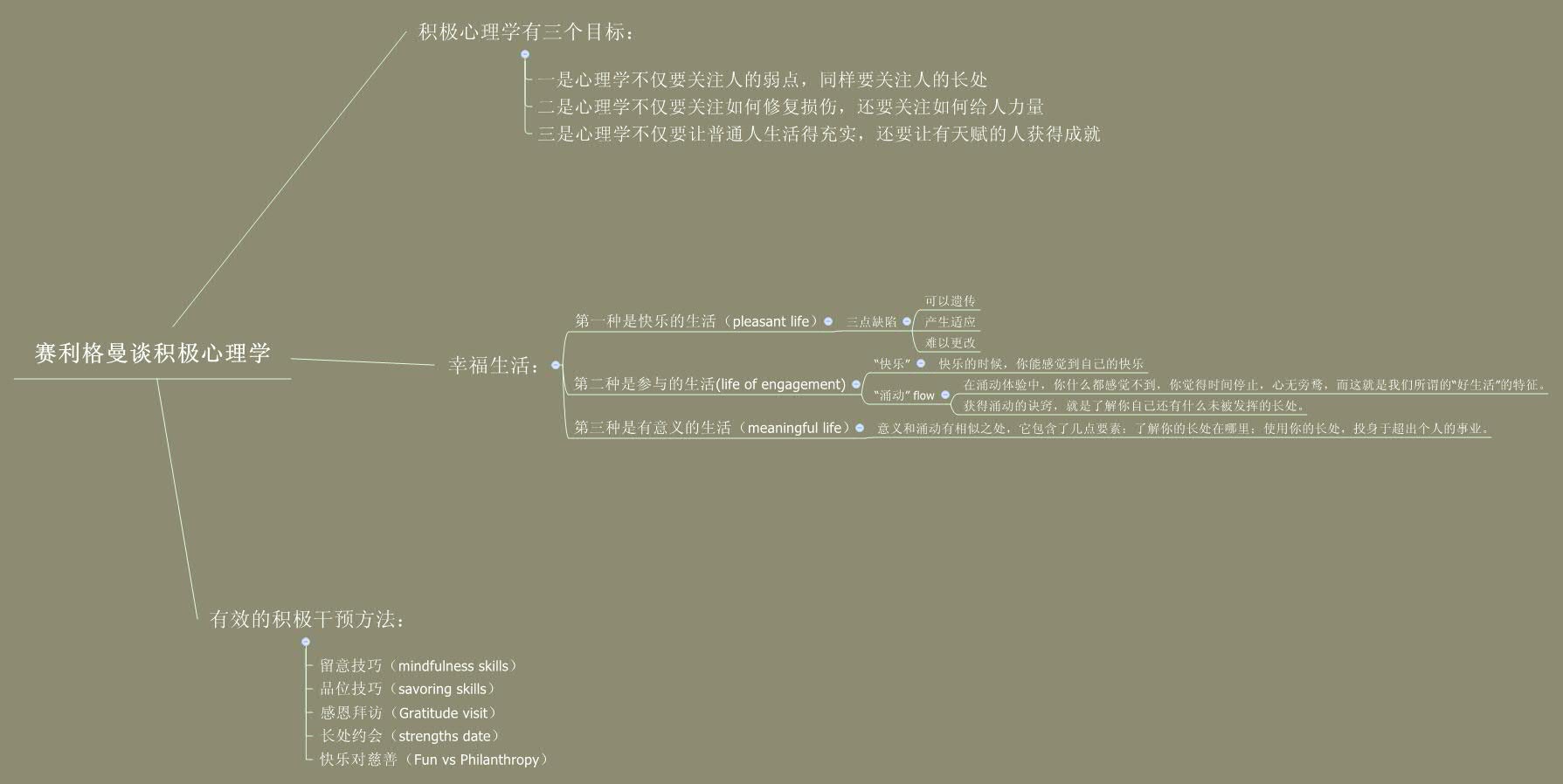 Thumbnail of mind map