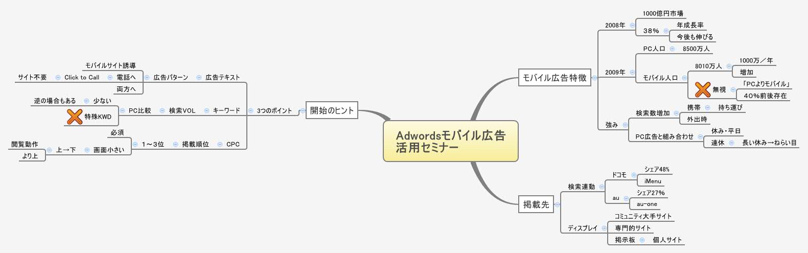 Thumbnail of mind map