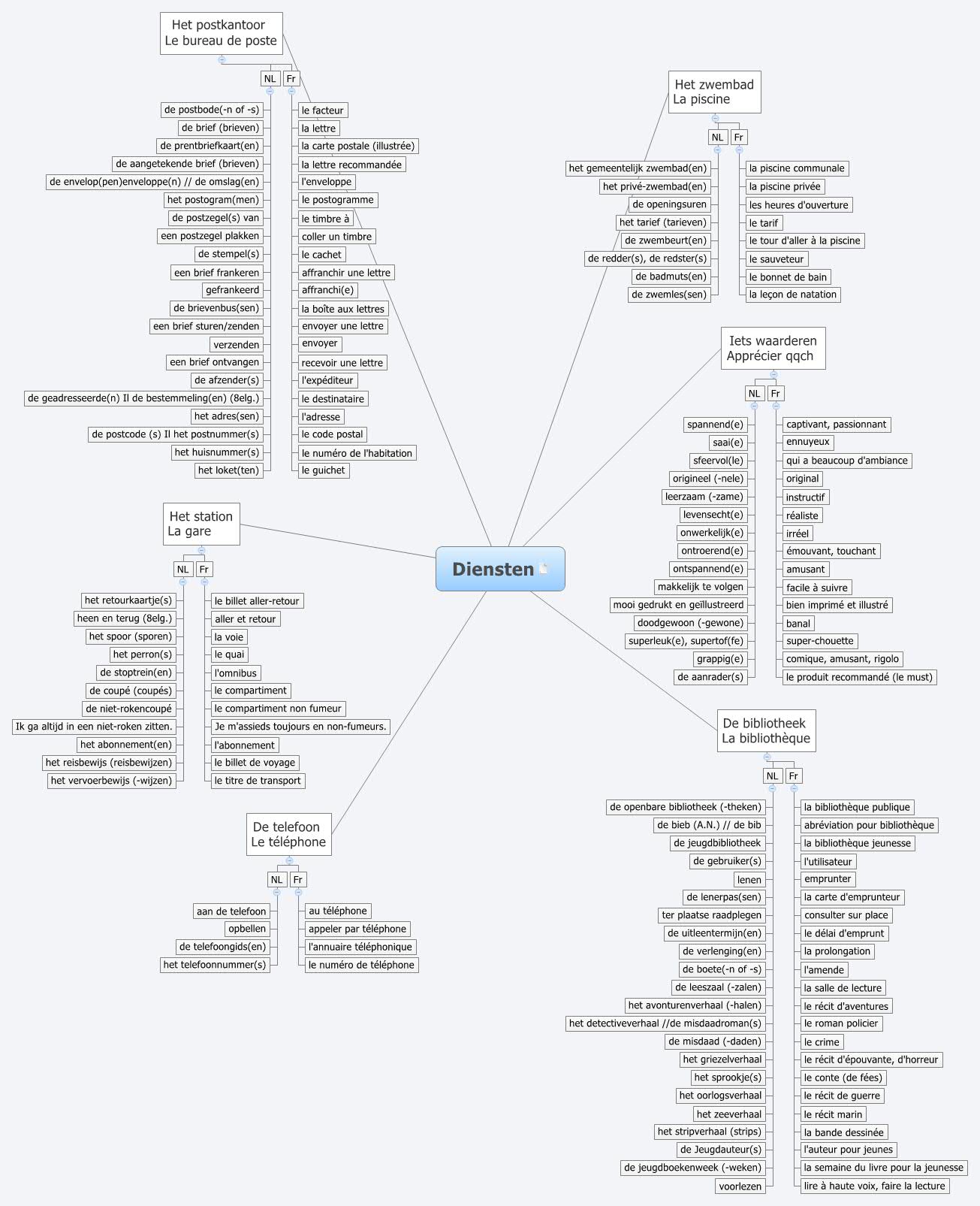 Thumbnail of mind map