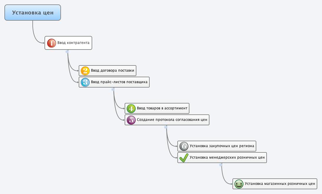 Thumbnail of mind map