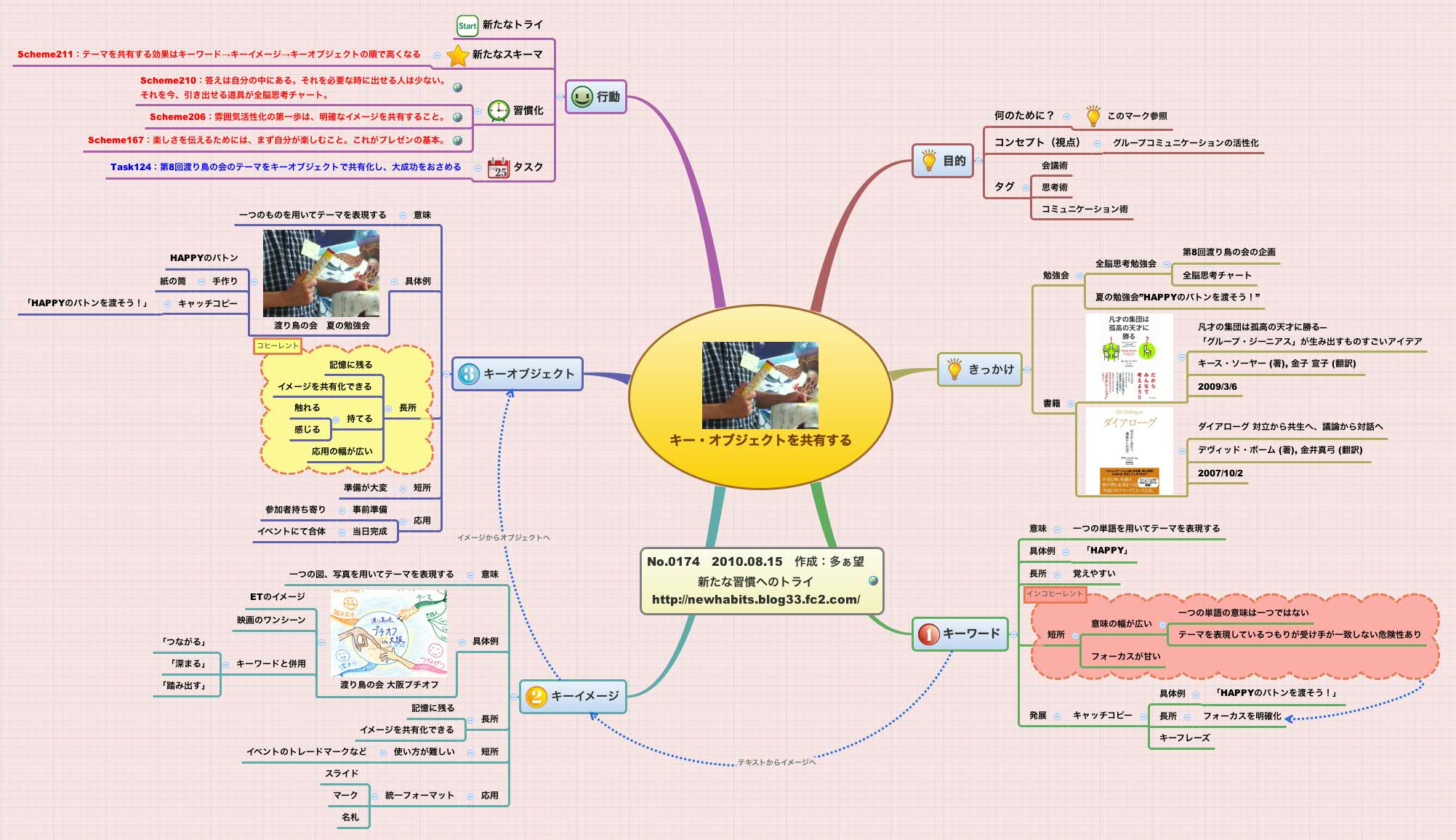 Thumbnail of mind map