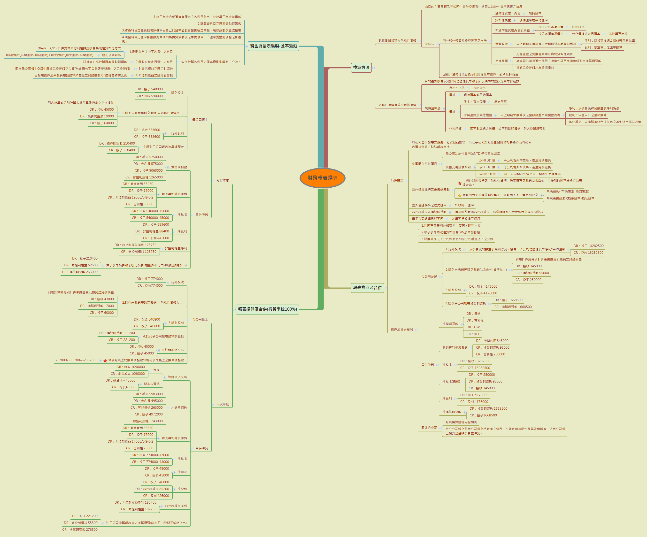 財務報表換算- Xmind - Mind Mapping App