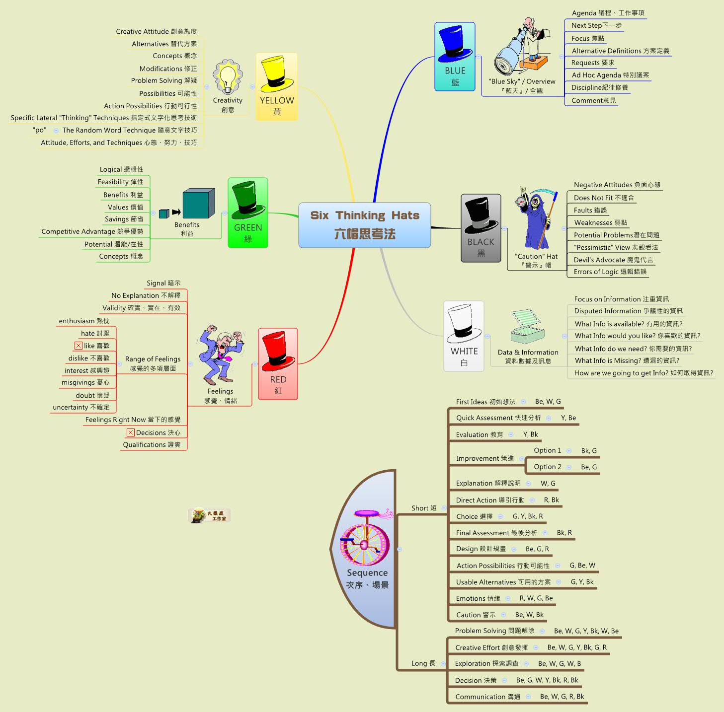 Thumbnail of mind map