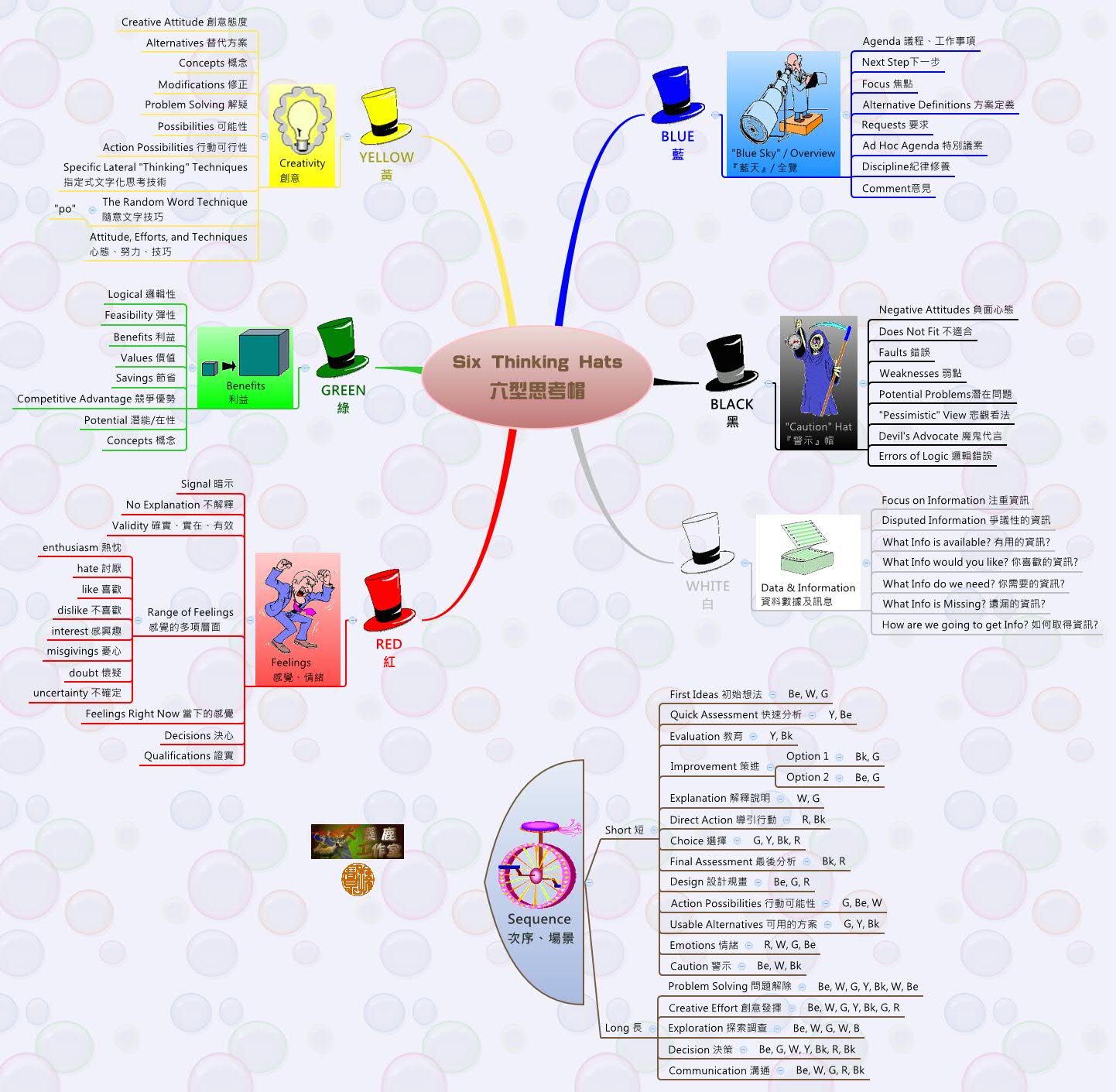 Thumbnail of mind map