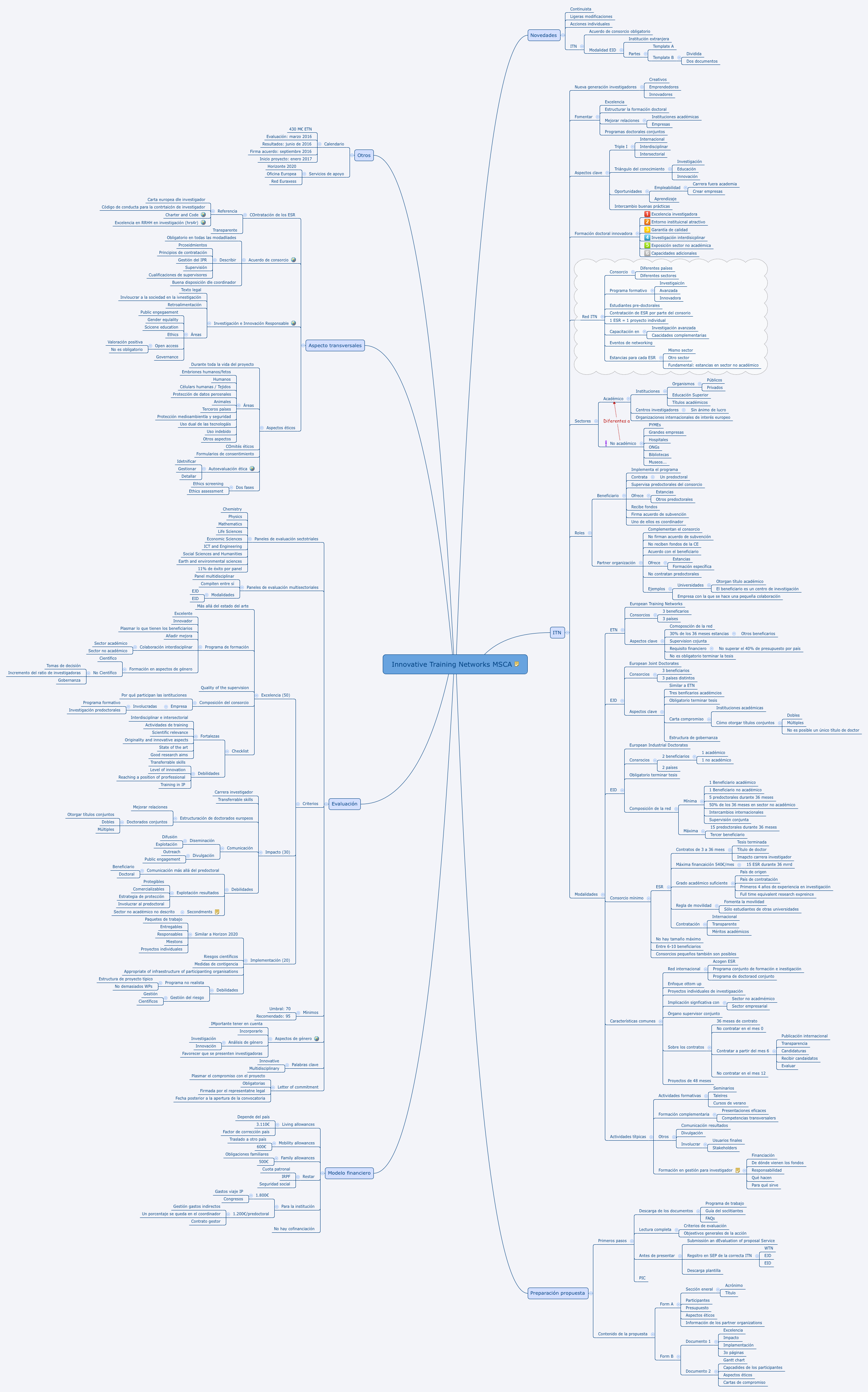Thumbnail of mind map