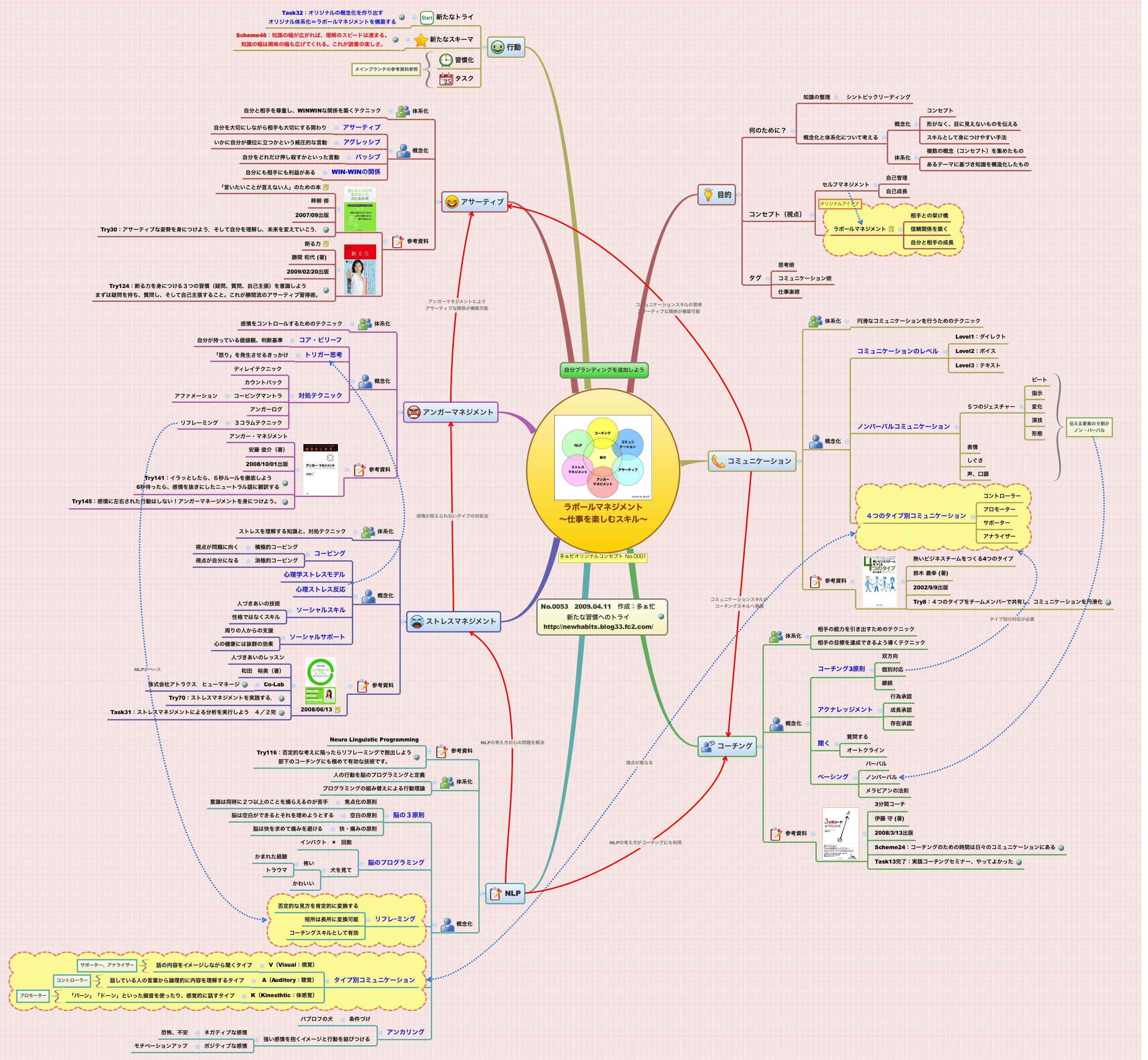 Thumbnail of mind map
