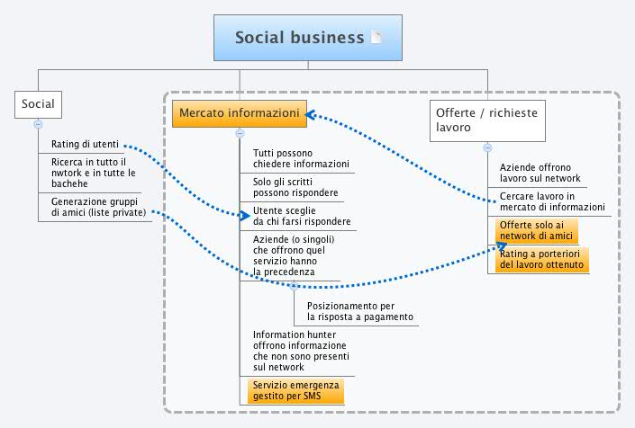 Social business