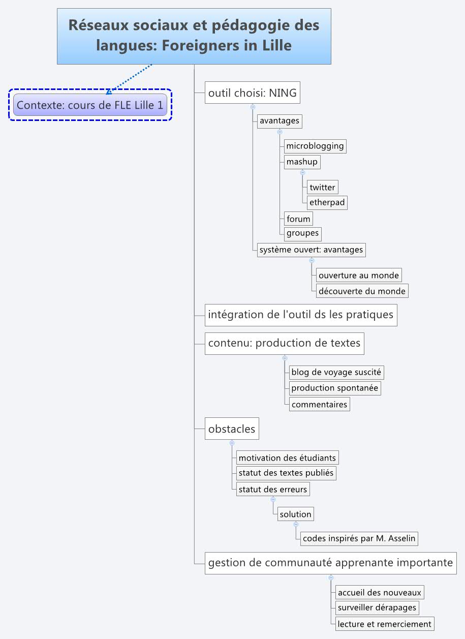 Thumbnail of mind map