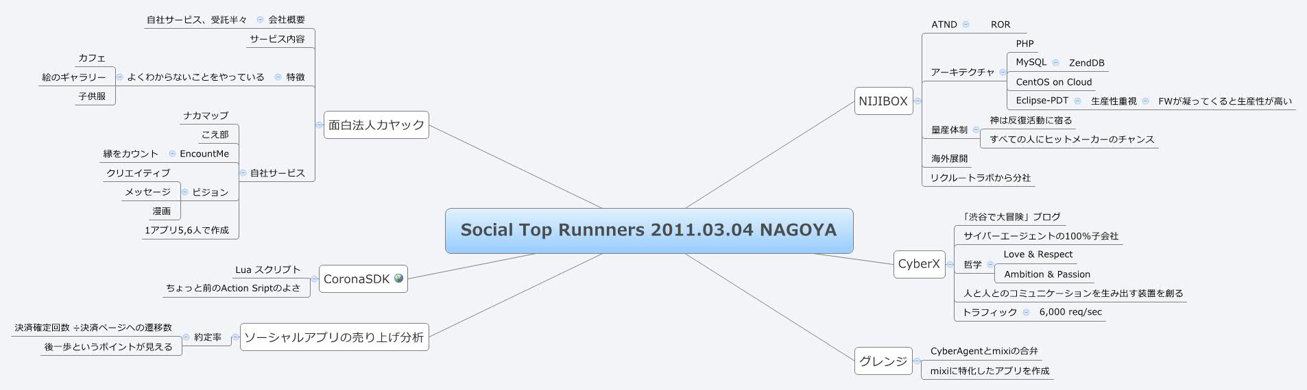 Thumbnail of mind map