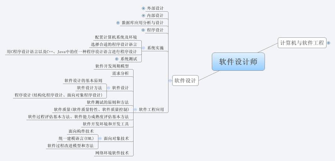 Thumbnail of mind map
