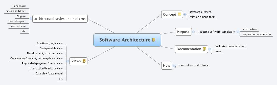 Thumbnail of mind map