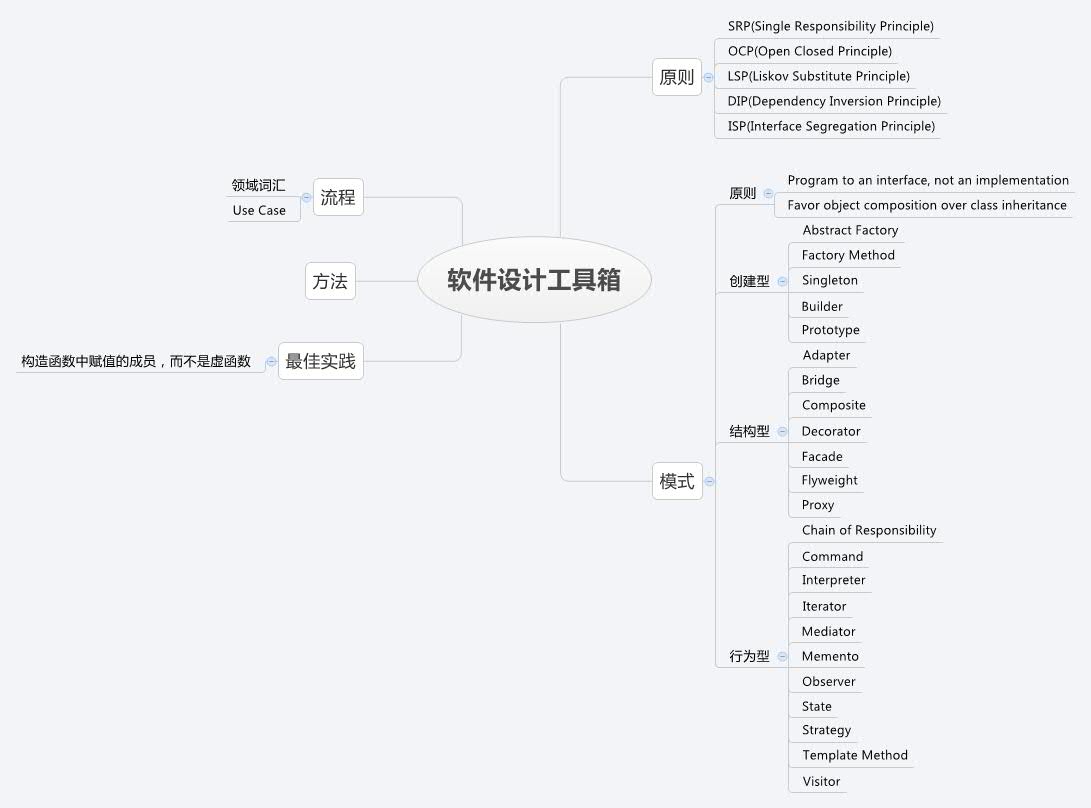 Thumbnail of mind map