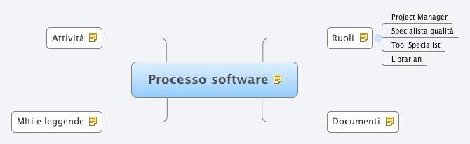 Processo software | Michelangelo Barbetti - Xmind