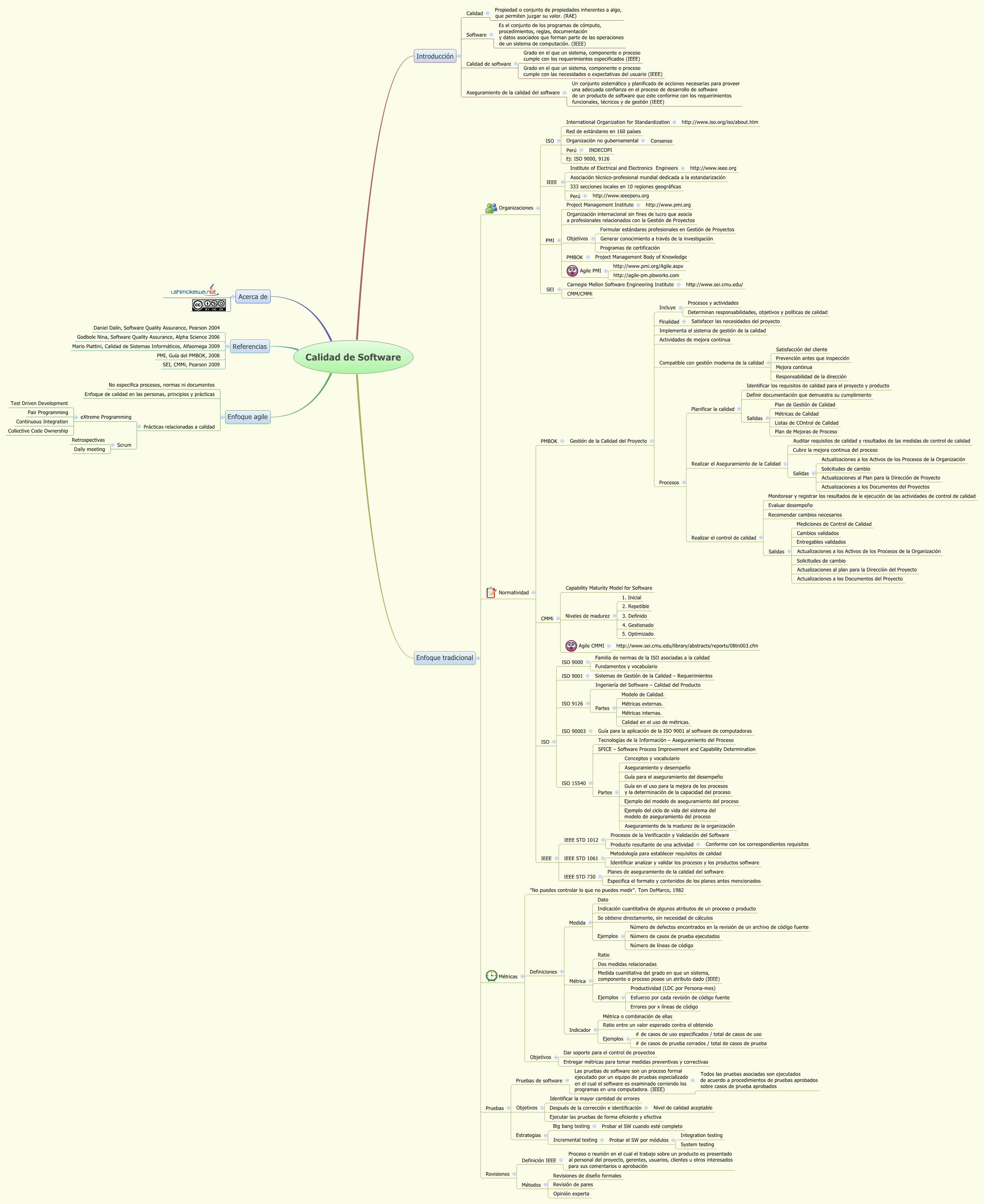 Thumbnail of mind map