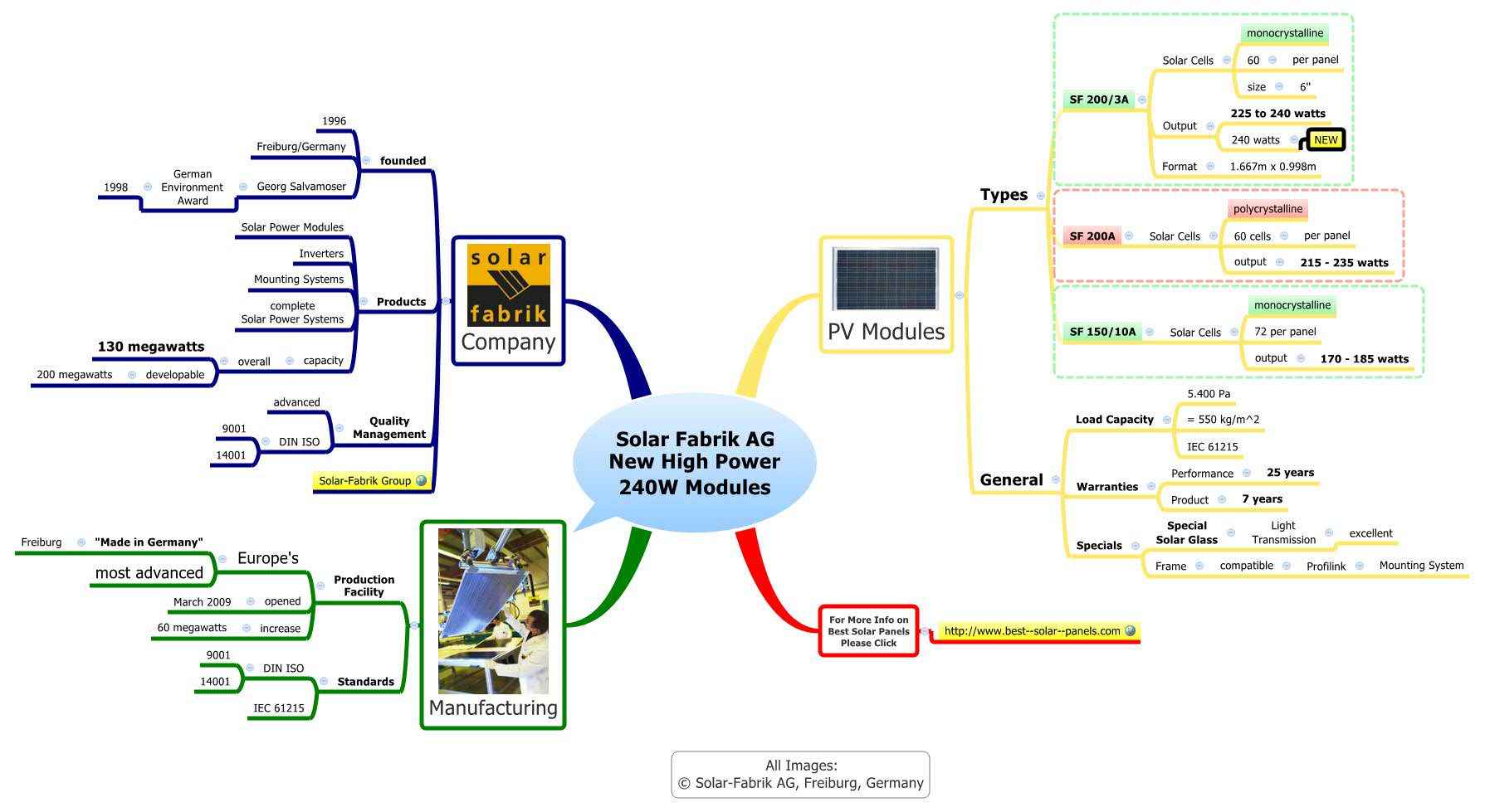 Thumbnail of mind map