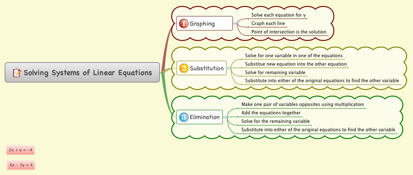 Solving Systems of Linear Equations - Xmind - Mind Mapping App
