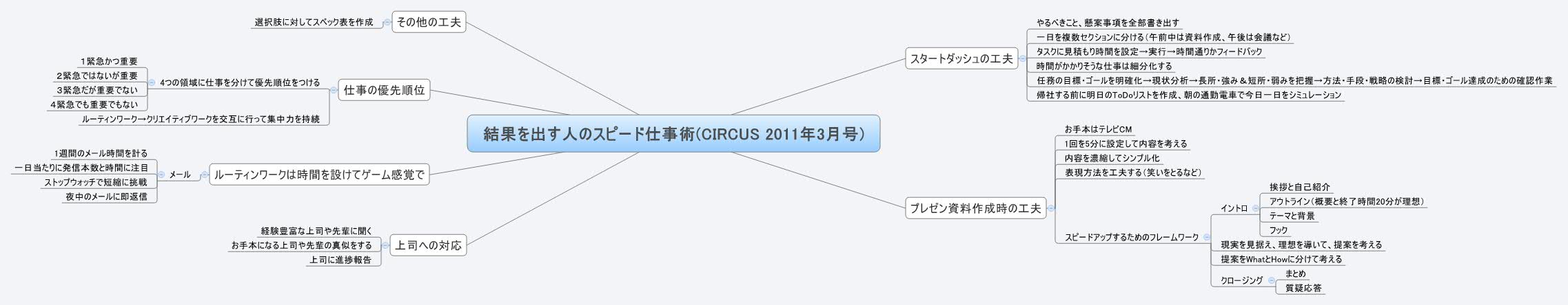 Thumbnail of mind map