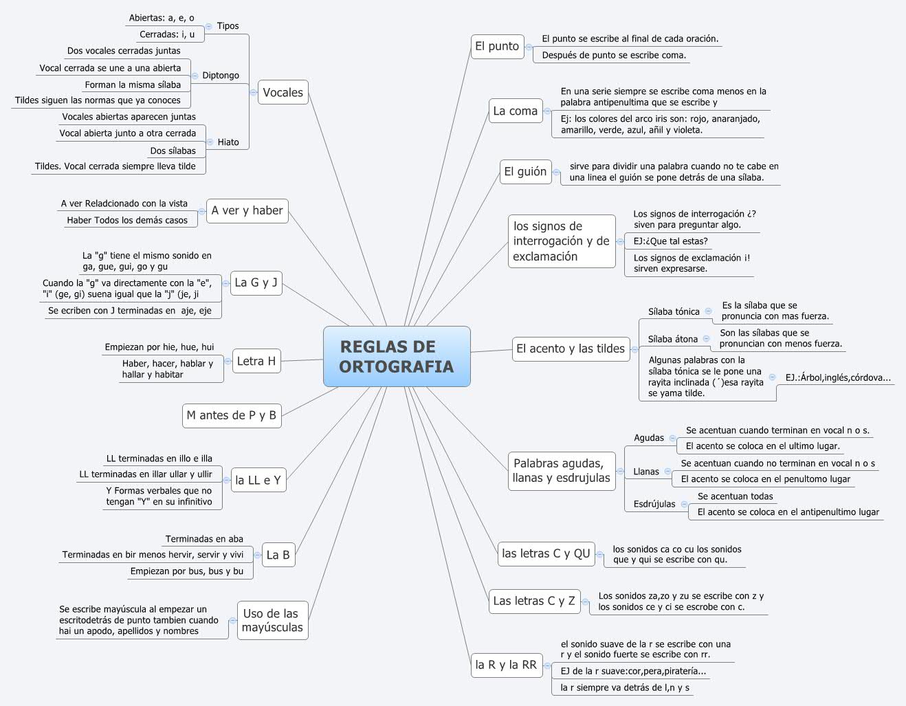 Thumbnail of mind map