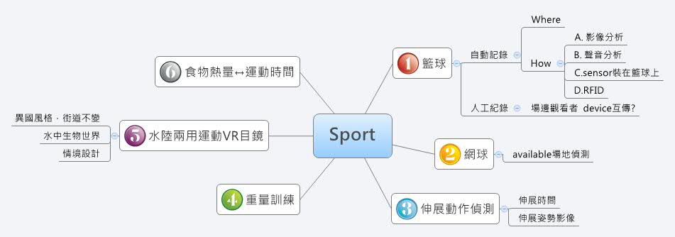 Thumbnail of mind map