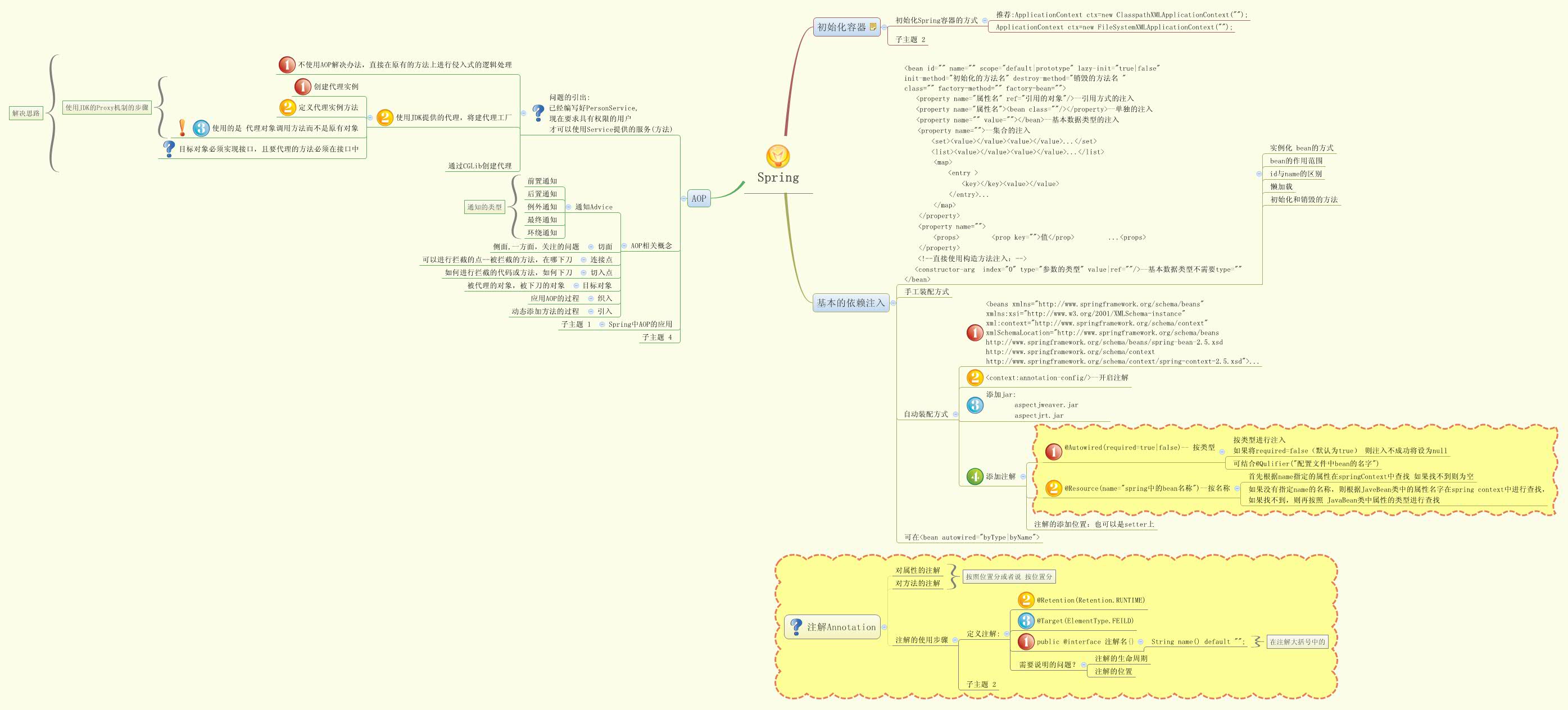 Thumbnail of mind map