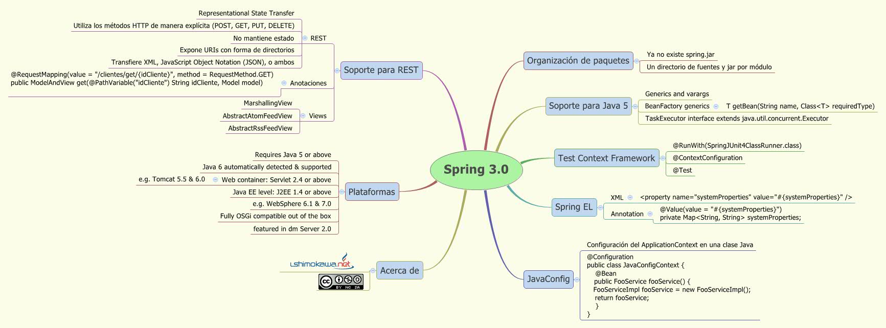 Thumbnail of mind map