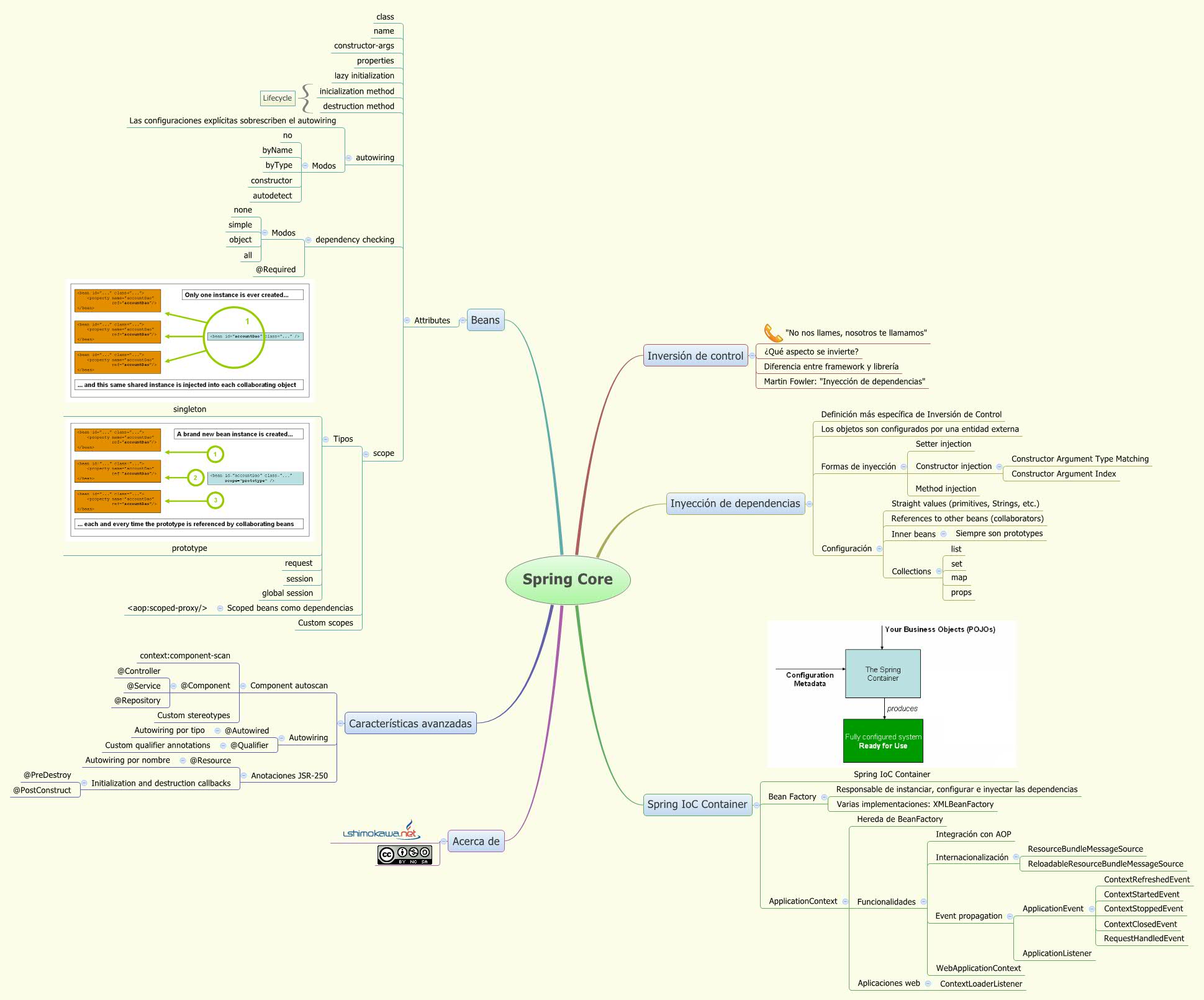 Thumbnail of mind map