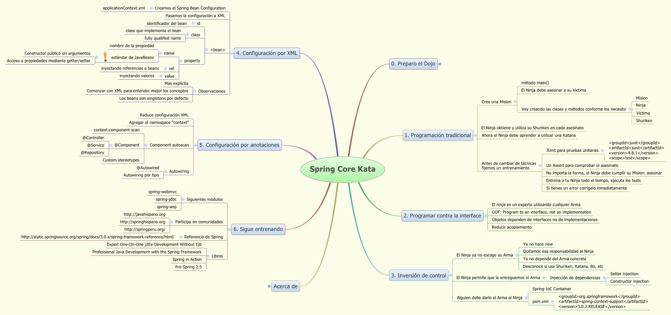 Thumbnail of mind map