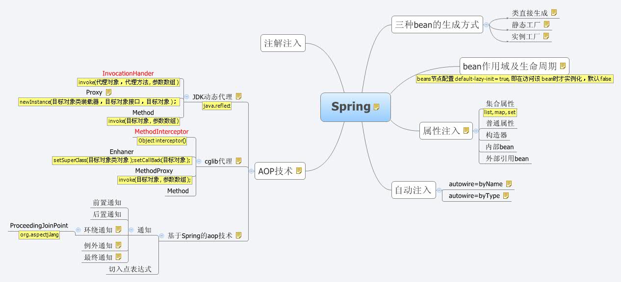 Thumbnail of mind map