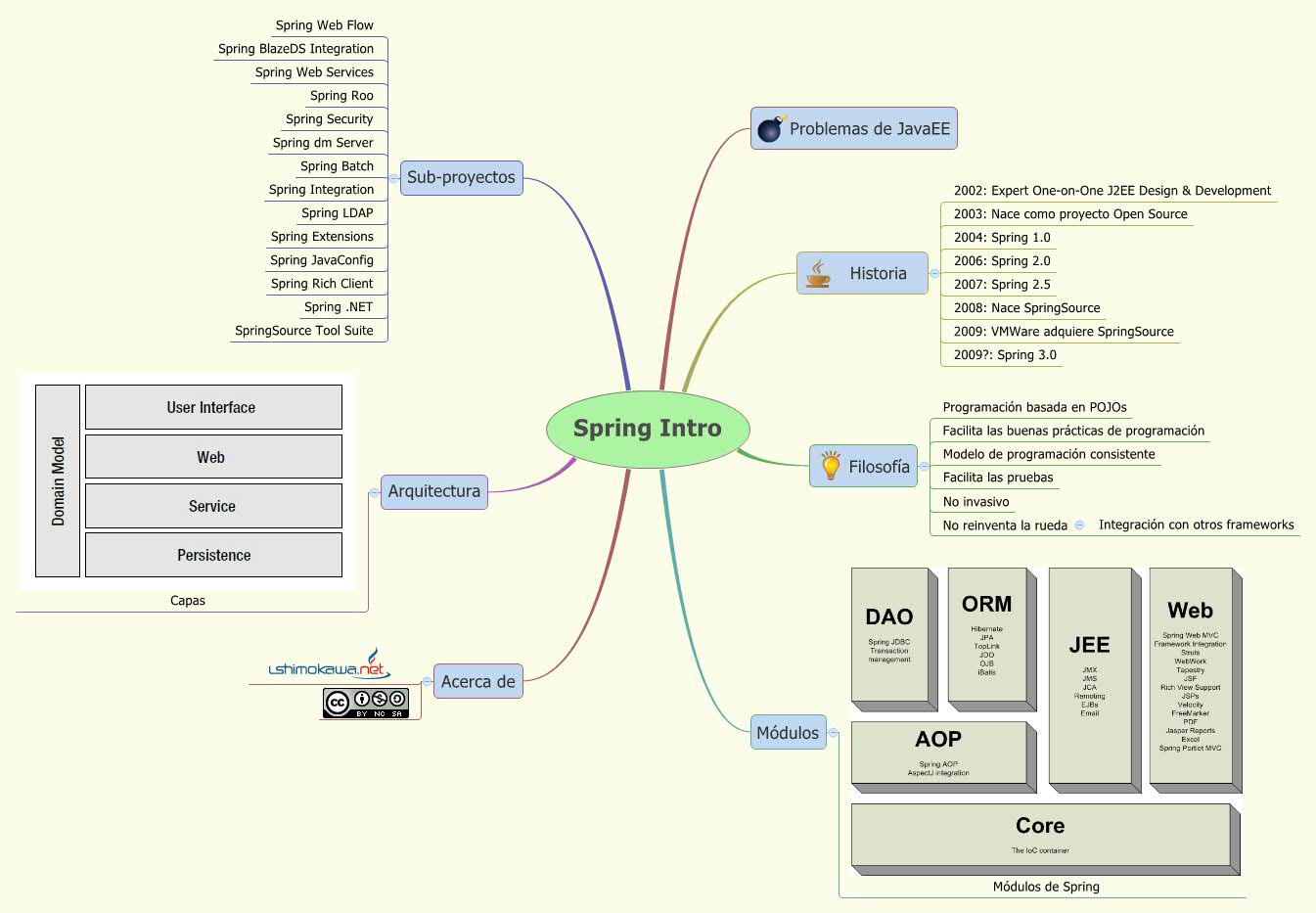 Thumbnail of mind map