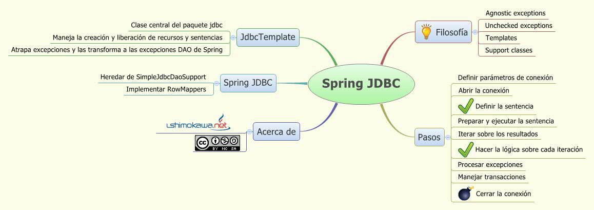 Spring JDBC - Xmind - Mind Mapping App