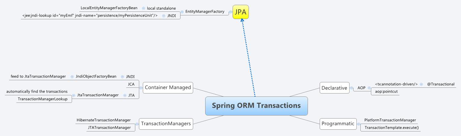 Spring ORM Transactions - Xmind - Mind Mapping App
