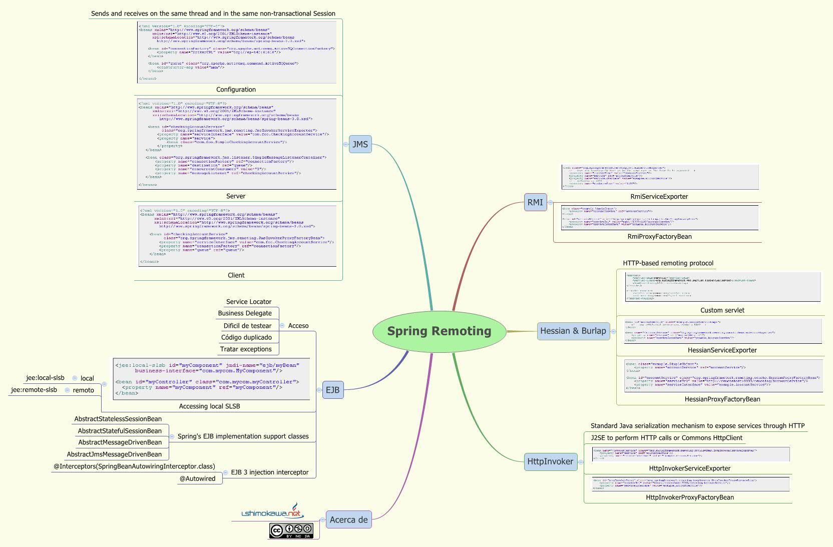 Thumbnail of mind map
