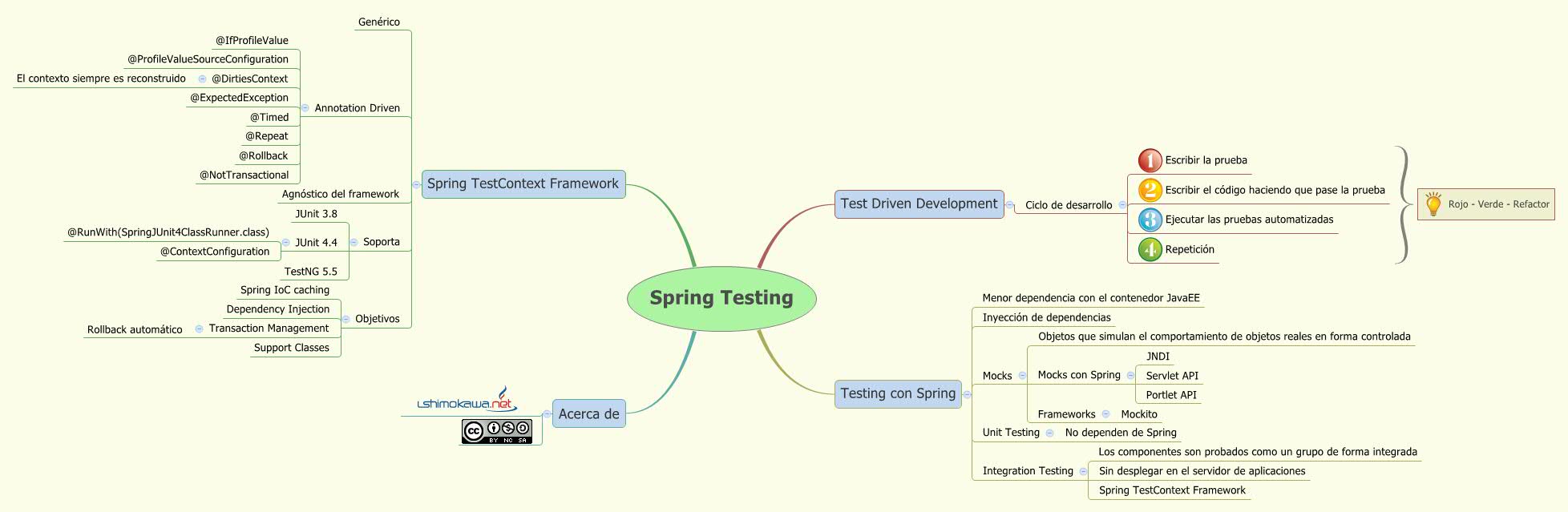 Thumbnail of mind map