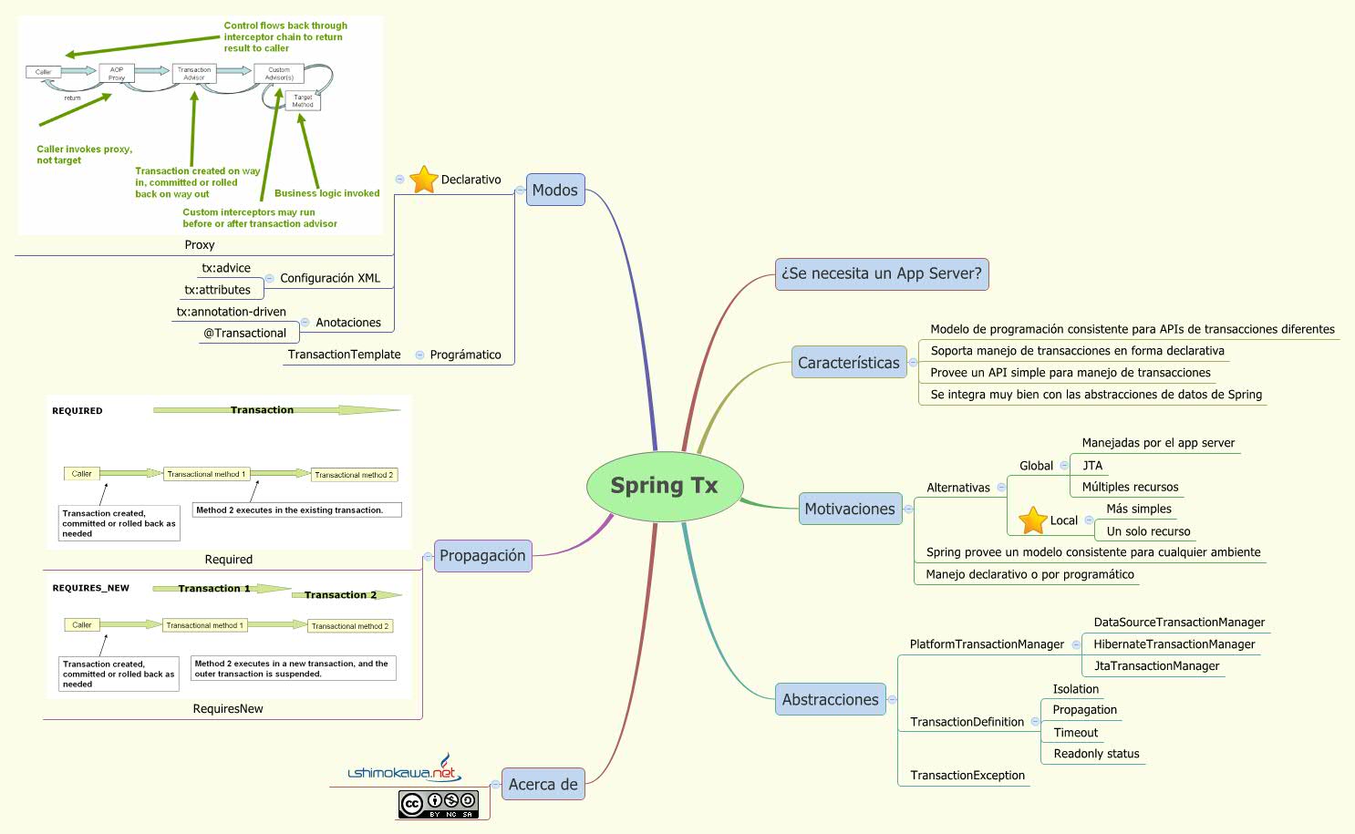 Thumbnail of mind map