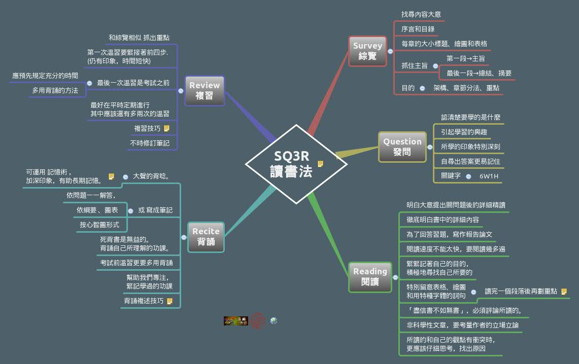 Thumbnail of mind map