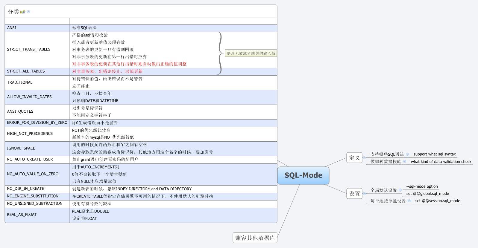 SQL-Mode | darkdestiny - Xmind