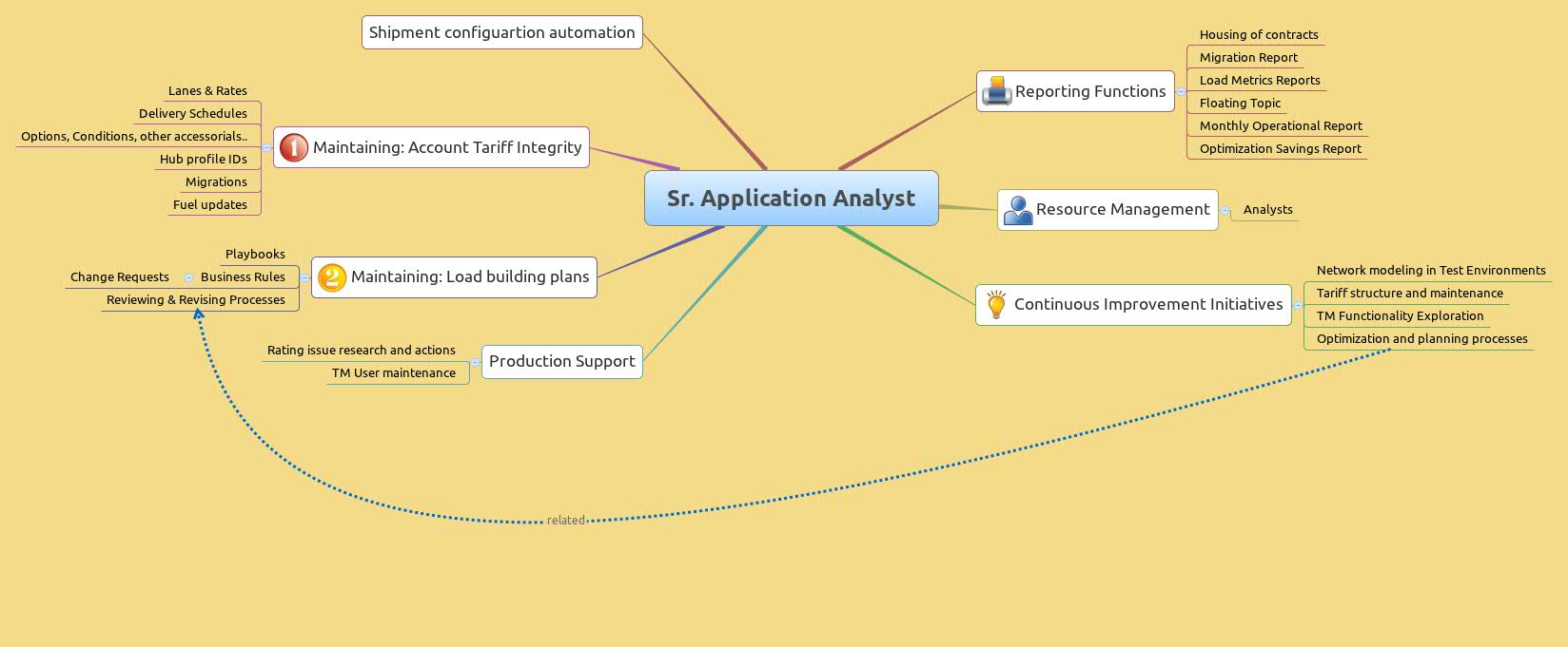 Sr. Application Analyst | Chris Funk - Xmind