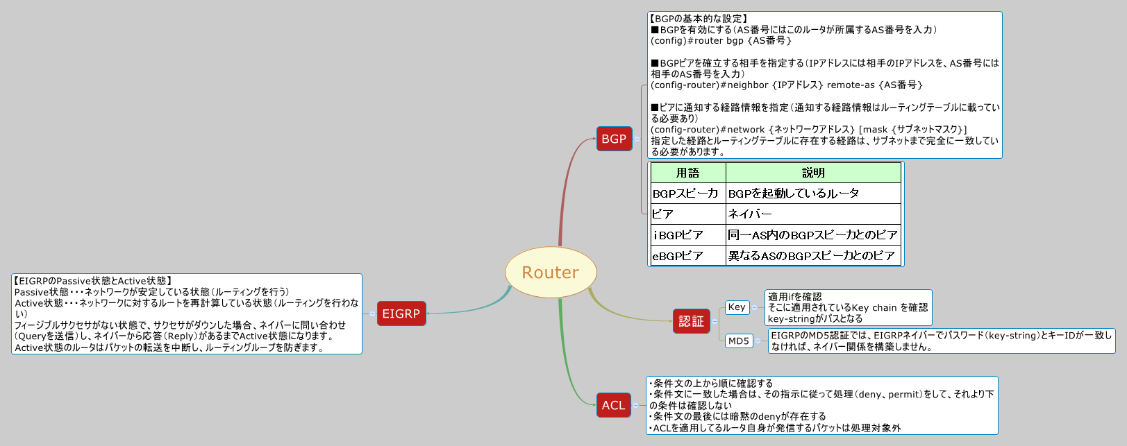 Thumbnail of mind map
