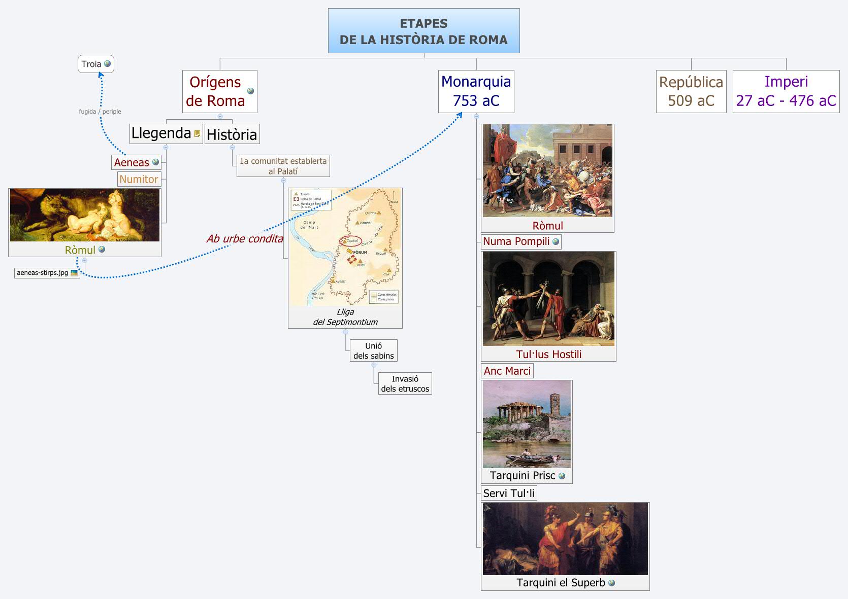 ETAPES 
                DE LA HISTÒRIA DE ROMA