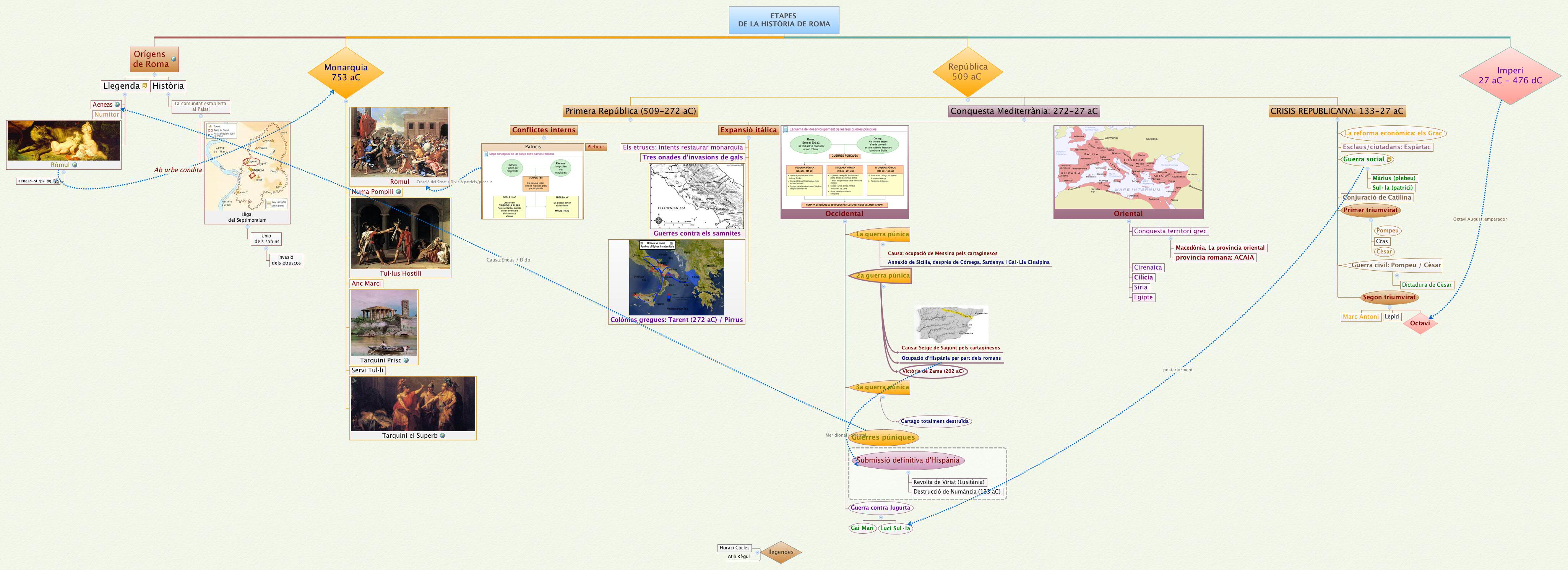 ETAPES 
                DE LA HISTÒRIA DE ROMA