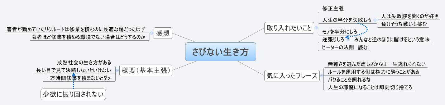 Thumbnail of mind map
