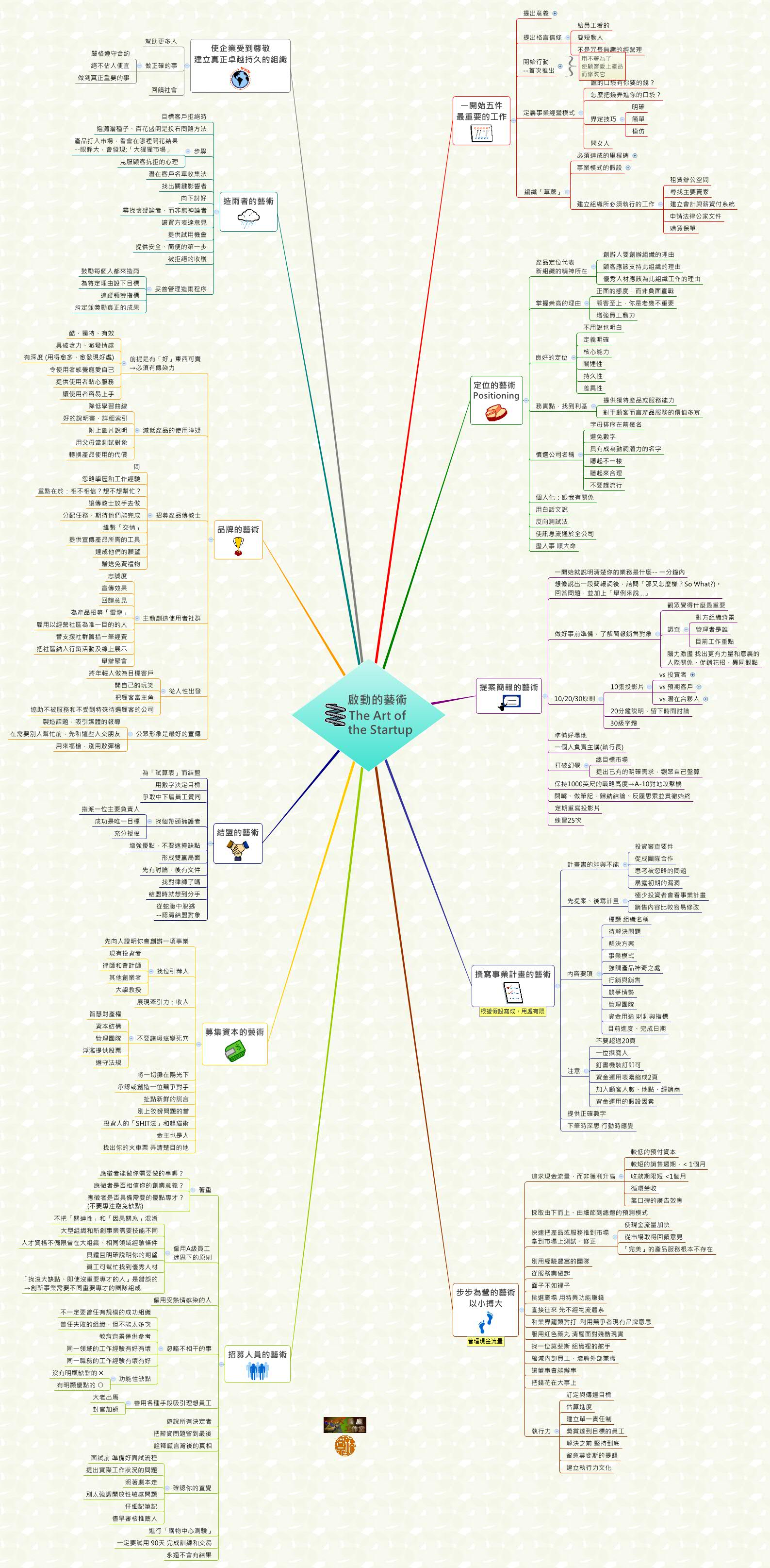 Thumbnail of mind map