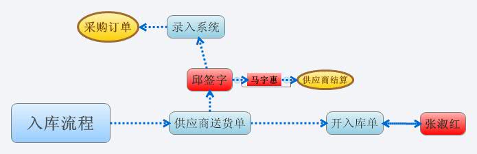 入库流程 | wangbin888 - Xmind